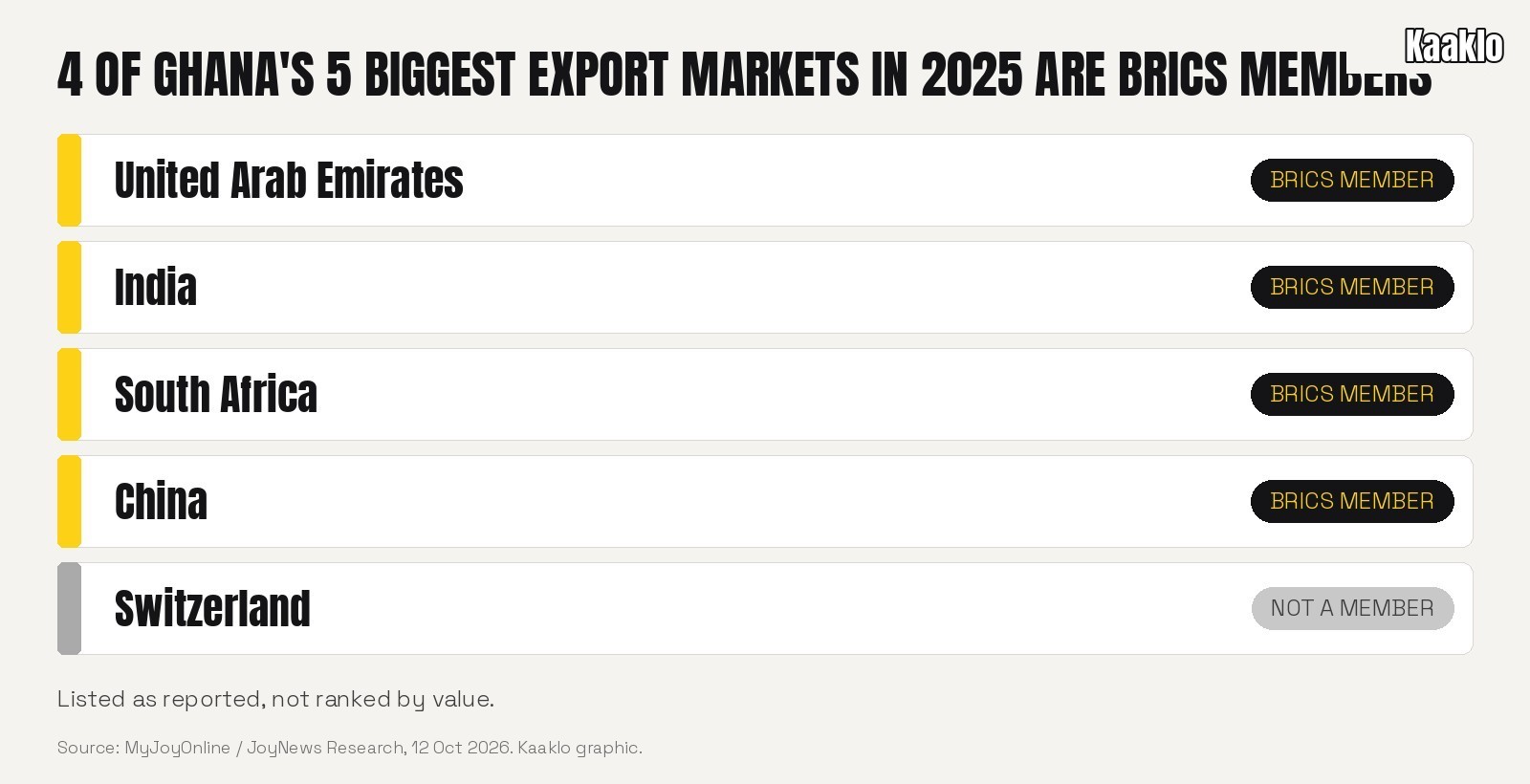 List of Ghana's five biggest 2025 export markets: UAE, India, South Africa and China are BRICS members; Switzerland is not.