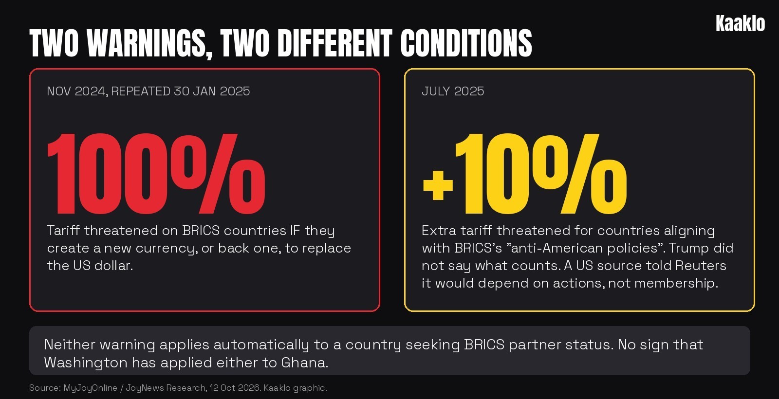 Two cards. 100% tariff warned if BRICS countries back a currency to replace the dollar (Nov 2024, repeated Jan 2025). Plus 10% warned for aligning with anti-American BRICS policies (July 2025).