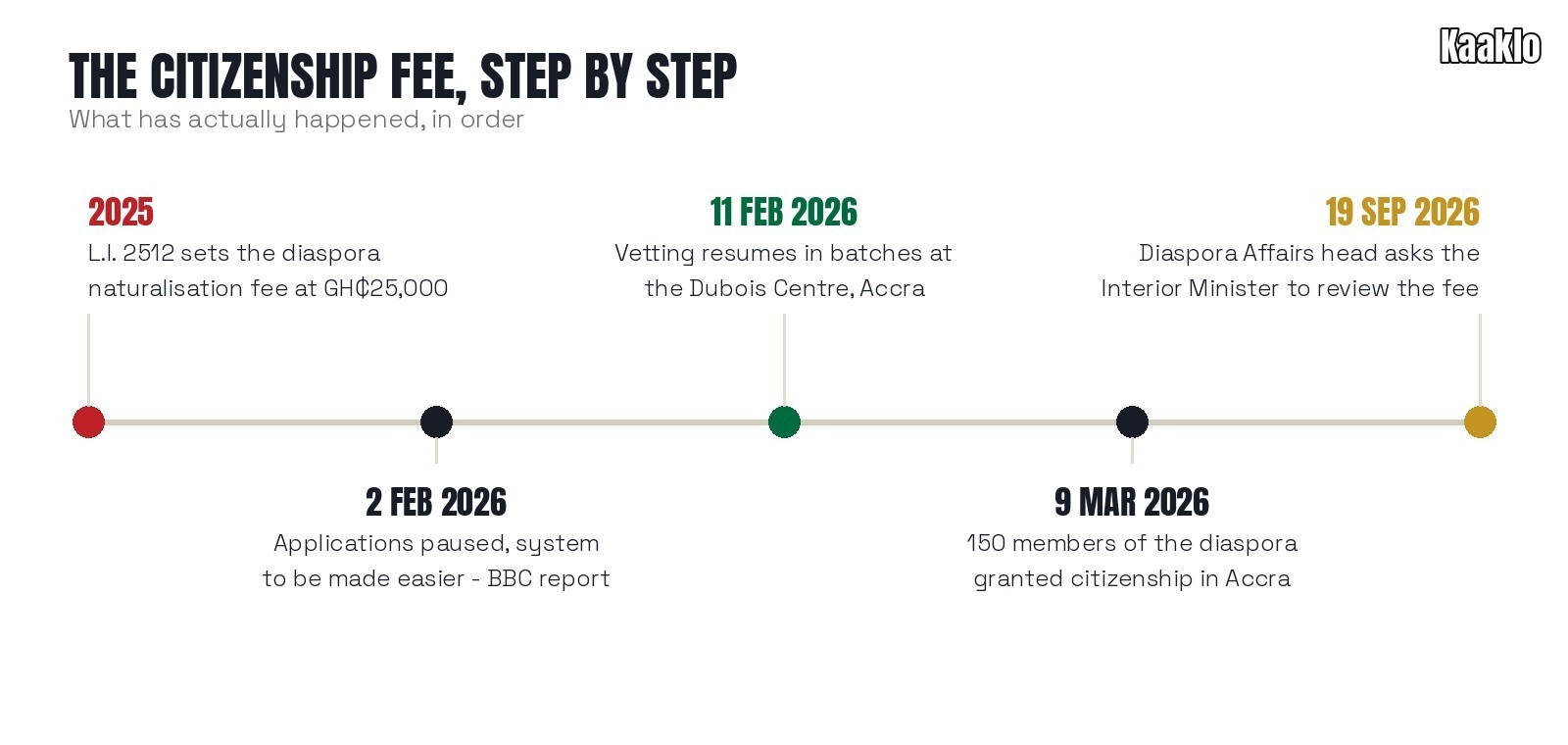 Timeline of the citizenship route: fee set 2025, pause 2 Feb 2026, vetting 11 Feb, 150 granted 9 Mar, fee review request 19 Sep 2026.