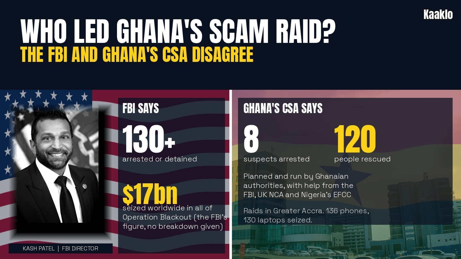 Split graphic: FBI director Kash Patel in black and white in front of the US flag with the FBI figures 130+ arrested or detained and $17bn seized worldwide, against Ghana's Cyber Security Authority figures of 8 arrested and 120 rescued over an Accra skyline and the Ghana flag.