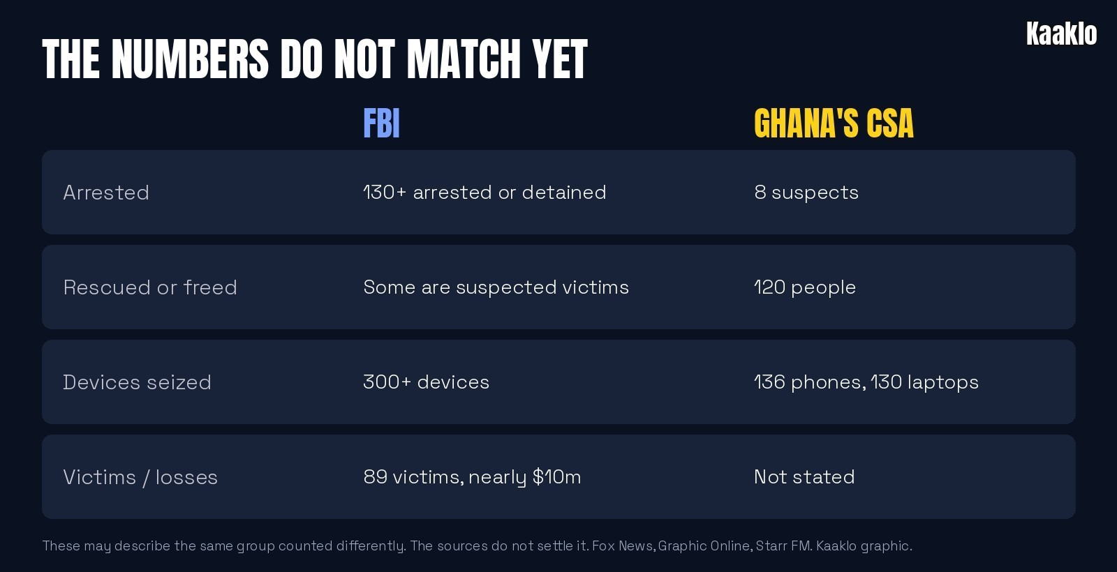 Table comparing FBI and CSA counts: arrested, rescued, devices seized, victims and losses.