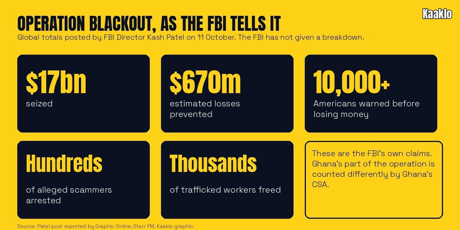Five tiles of Operation Blackout totals claimed by the FBI: $17bn seized, $670m losses prevented, 10,000+ Americans warned, hundreds arrested, thousands freed.