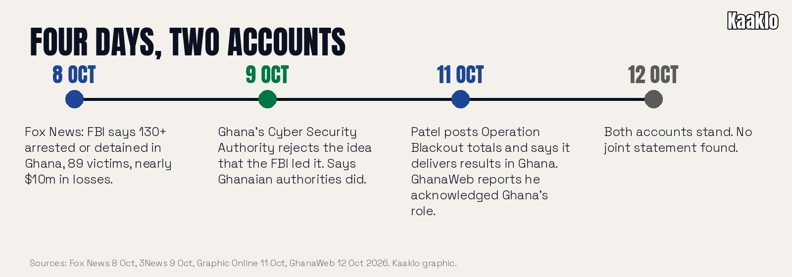 Timeline from 8 to 12 October 2026 of the FBI announcement, the CSA response and Patel's follow-up post.