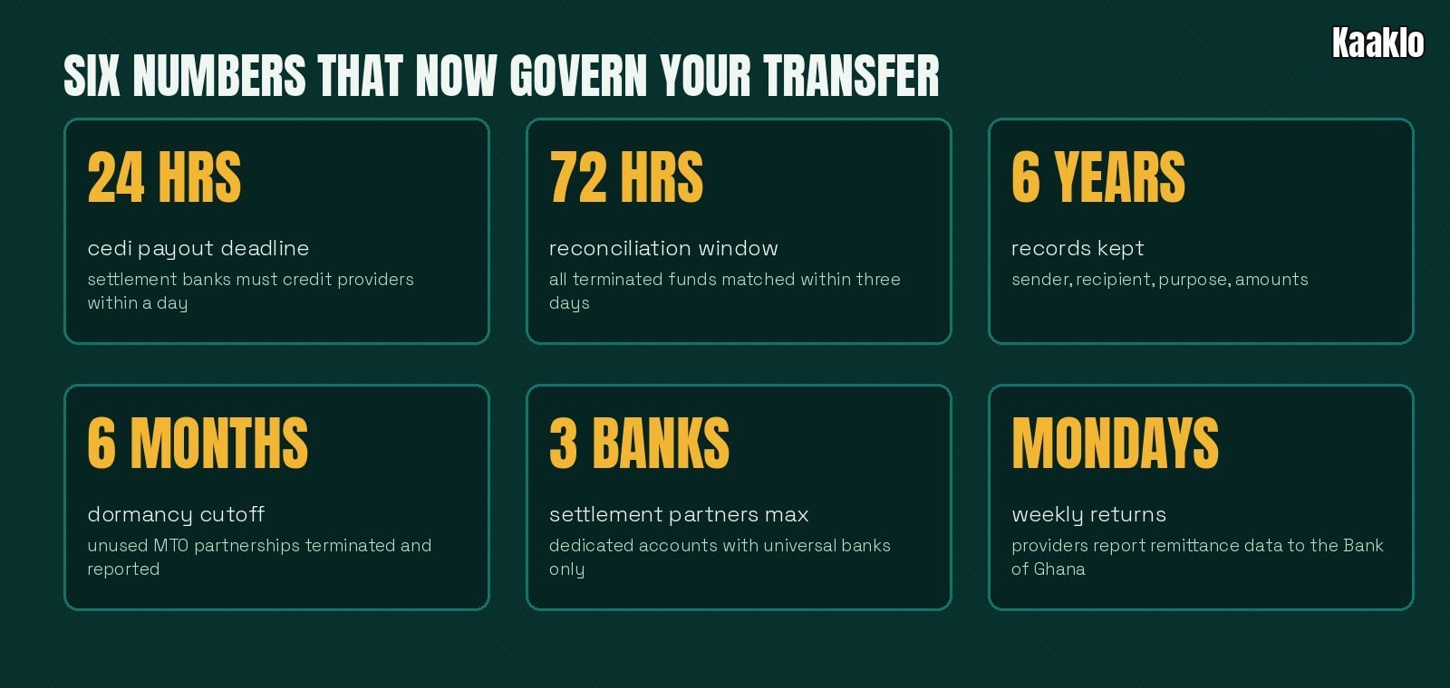 Six cards: 24 hours cedi payout deadline, 72 hours reconciliation window, 6 years records kept, 6 months dormancy cutoff, 3 settlement banks maximum, weekly returns every Monday.
