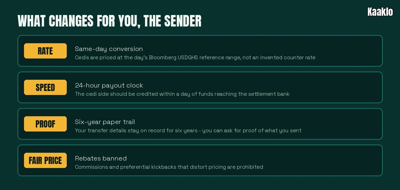 Four rows: rate, same-day conversion at the Bloomberg USDGHS reference range; speed, 24-hour payout clock; proof, six-year paper trail; fair price, rebates banned.