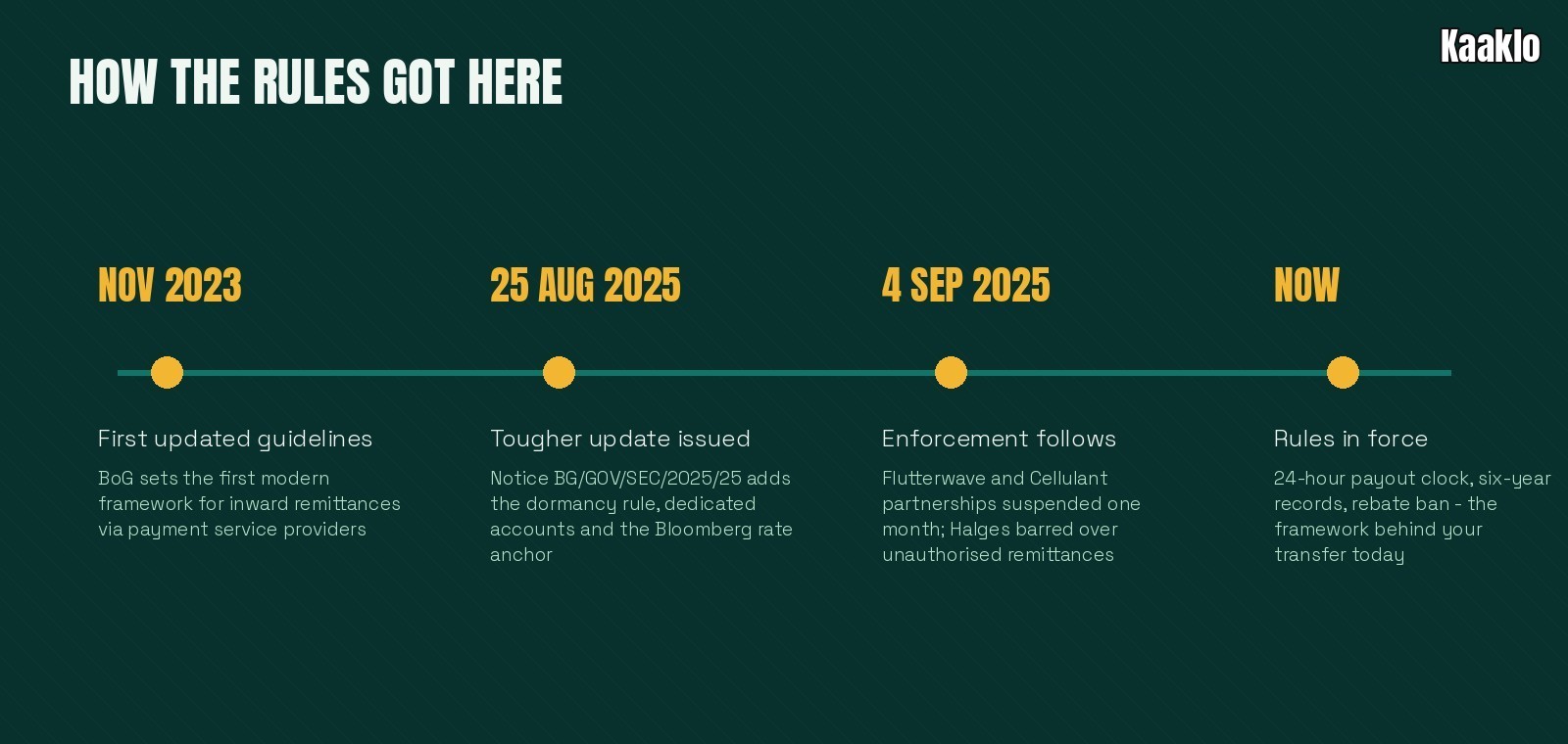 Timeline: November 2023 first updated guidelines; 25 August 2025 tougher update issued; 4 September 2025 Flutterwave and Cellulant partnerships suspended one month and Halges barred; now the rules are in force.