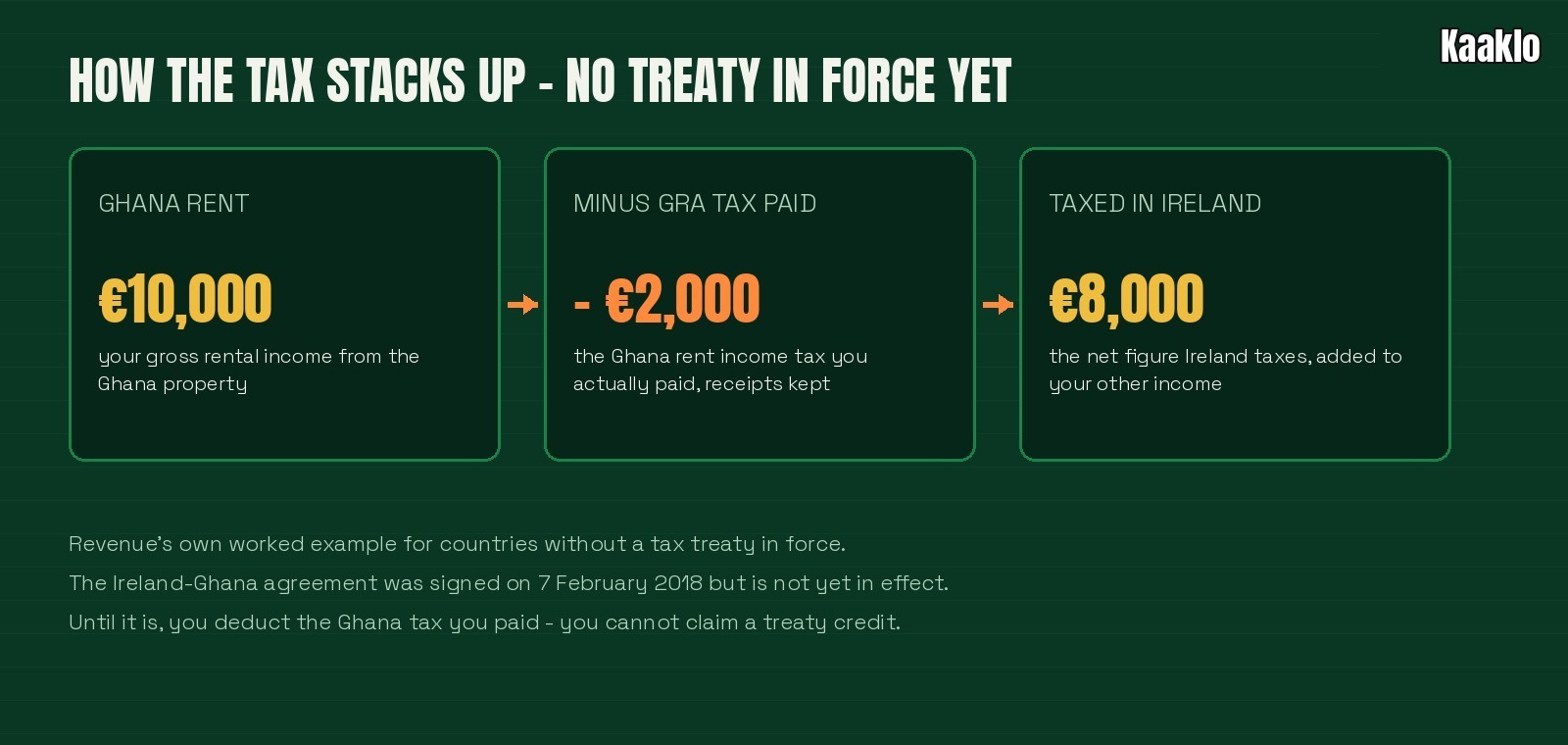 Worked example: 10,000 euro Ghana rent, minus 2,000 euro GRA tax paid, leaves 8,000 euro taxed in Ireland. Notes that the Ireland-Ghana treaty was signed 7 February 2018 but is not yet in effect.
