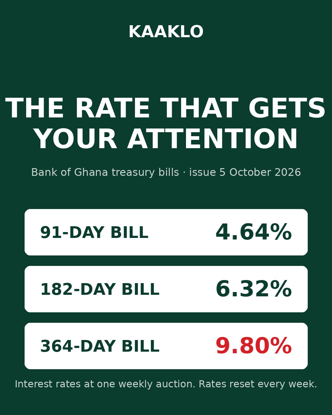 Kaaklo graphic of Bank of Ghana treasury bill interest rates at the issue of 5 October 2026: 91-day bill 4.64%, 182-day bill 6.32%, 364-day bill 9.80%. Rates reset at each weekly auction.