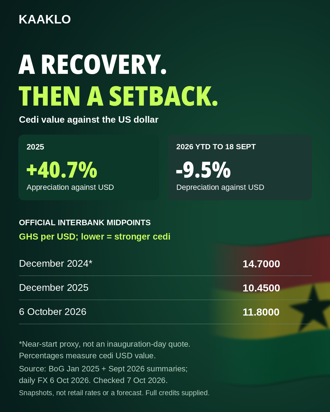 Cedi recovery and setback infographic. The figures, dates and qualifications are provided in the accompanying data table.
