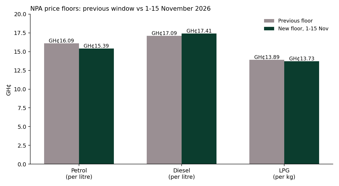 Bar chart comparing NPA price floors for the previous window and the 1-15 November window: petrol 16.09 to 15.39, diesel 17.09 to 17.41, LPG 13.89 to 13.73 Ghana cedis.